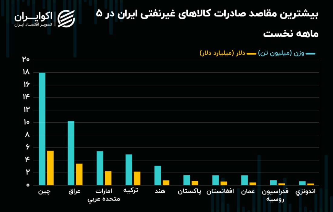 امسال روسیه به جدول 10 شریک برتر ایران پیوست