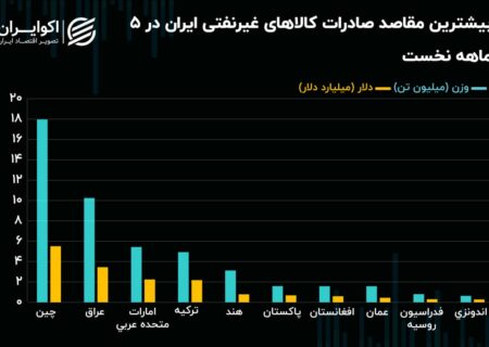 امسال روسیه به جدول 10 شریک برتر ایران پیوست