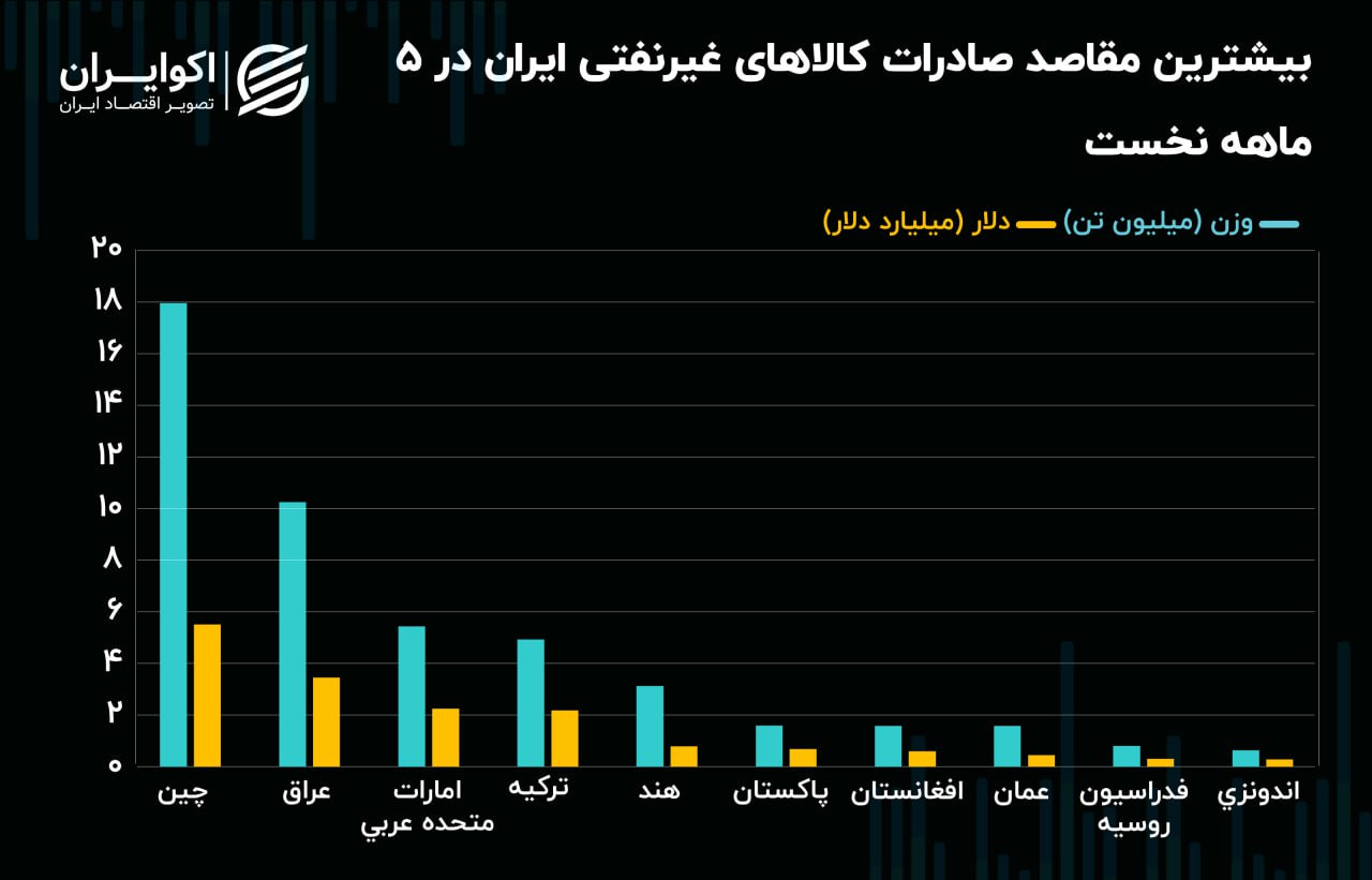 مقاصد صادراتی