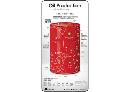 بزرگترین تولیدکنندگان نفت جهان در یک سال گذشته/ آمریکا اول، عربستان دوم و ایران هشتم!  + اینفوگرافیک و جداول