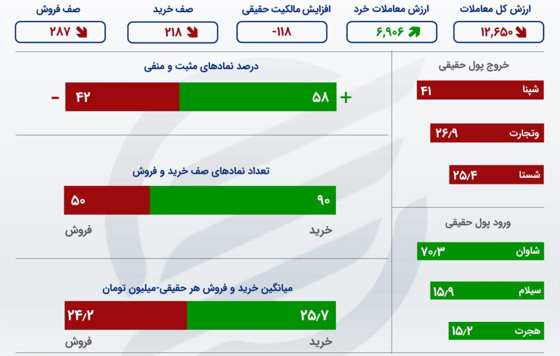 بورس با 10 روز رشد به تعطیلات رفت