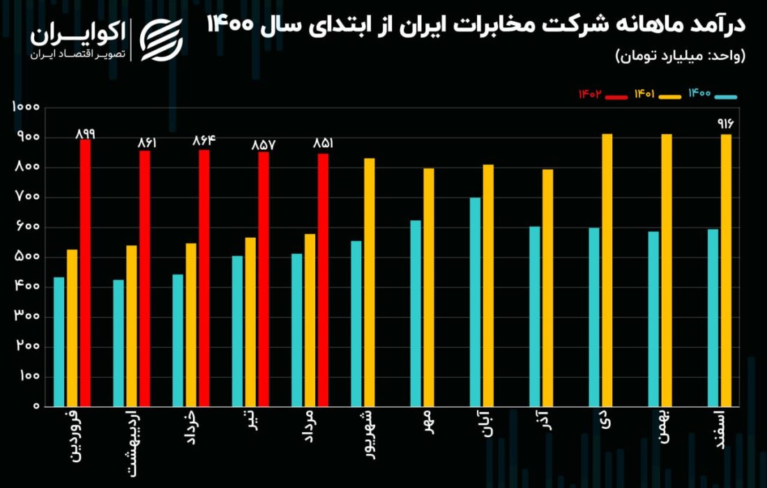 تحلیل بنیادی سهام اخابر/ افزایش ۵۶ درصدی درآمد مخابرات ایران در ۵ ماهه امسال