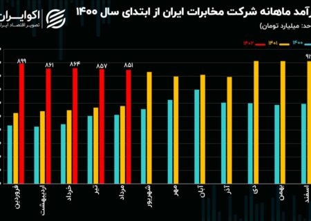 تحلیل بنیادی سهام اخابر/ افزایش ۵۶ درصدی درآمد مخابرات ایران در ۵ ماهه امسال