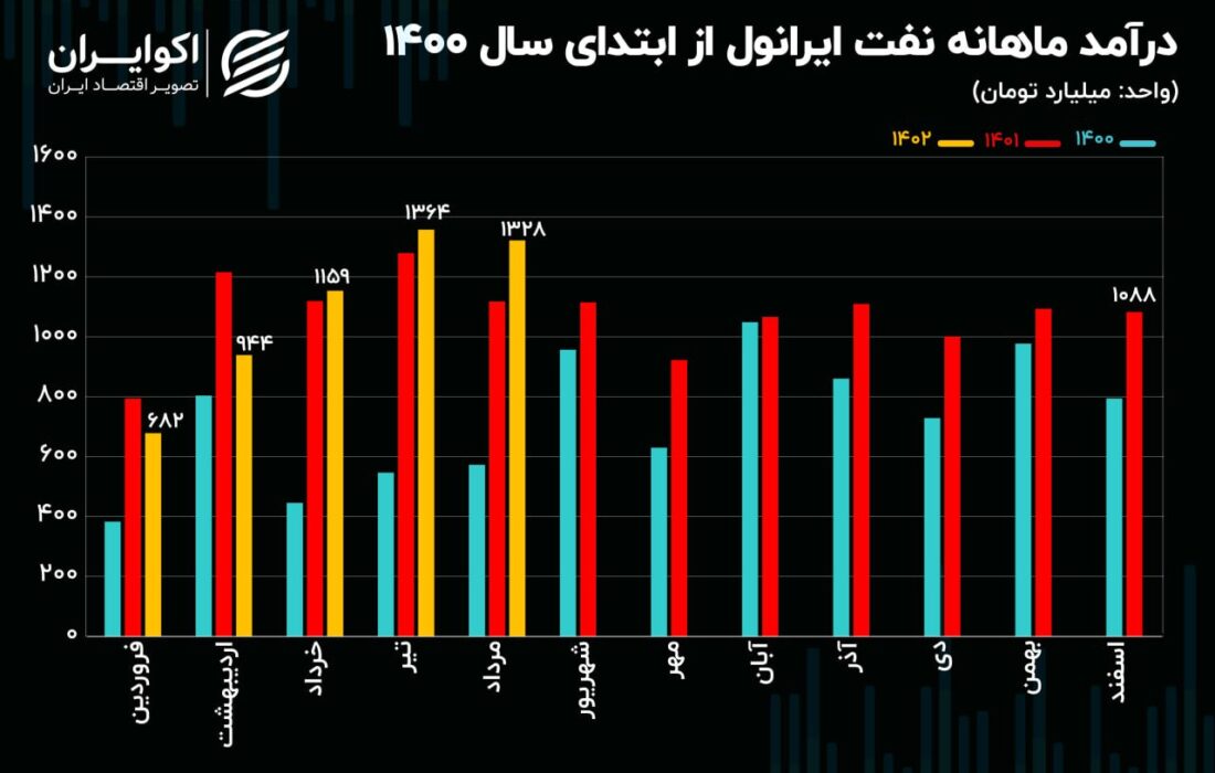 تحلیل بنیادی سهام شارانل/ روند صعودی حاشیه سود نفت ایرانول