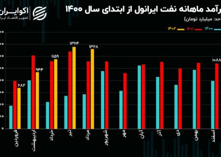 تحلیل بنیادی سهام شارانل/ روند صعودی حاشیه سود نفت ایرانول