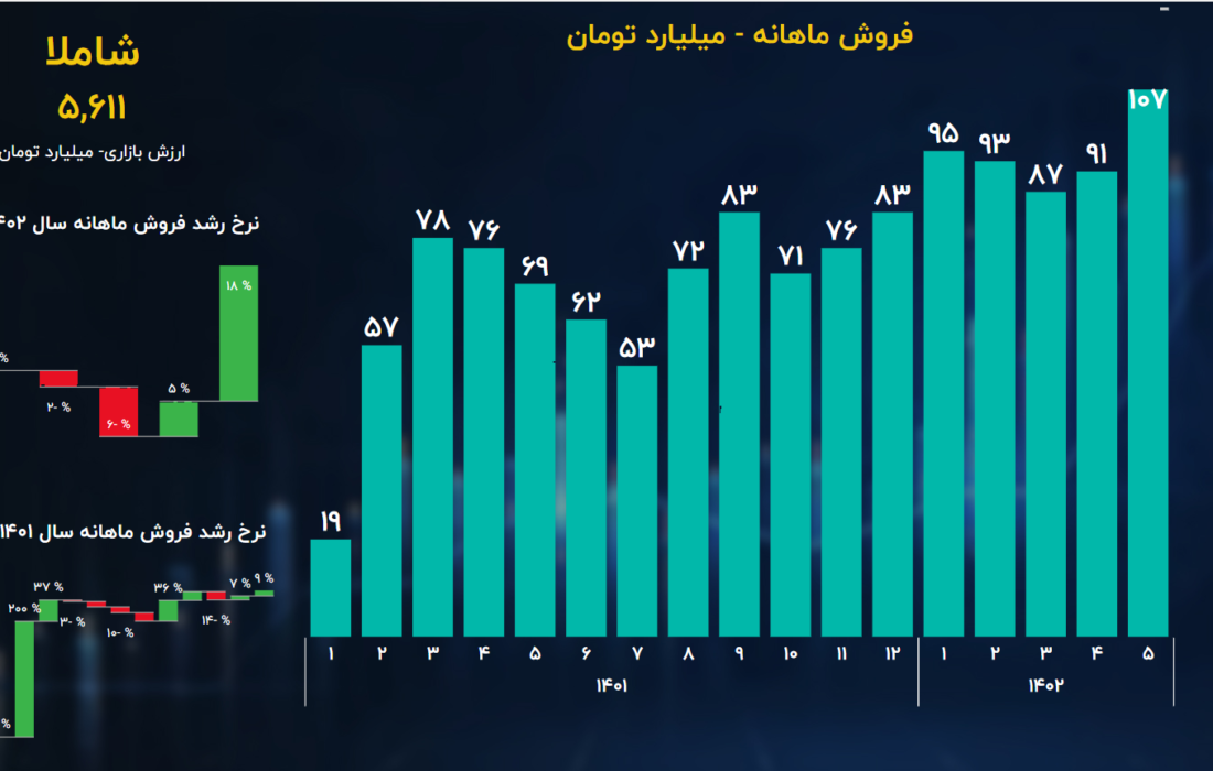 تحلیل بنیادی سهام شامل/افزایش سودآوری بر حاشیه پروژه توسعه و افزایش نرخ.