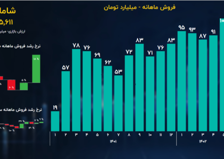 تحلیل بنیادی سهام شامل/افزایش سودآوری بر حاشیه پروژه توسعه و افزایش نرخ.