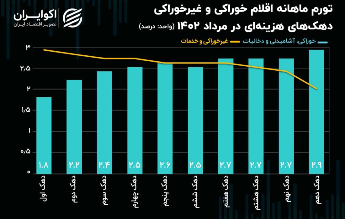 تورم «مسکن» باز هم بر دوش افراد کم درآمد