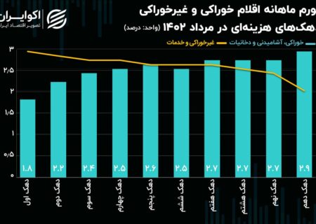 تورم «مسکن» باز هم بر دوش افراد کم درآمد