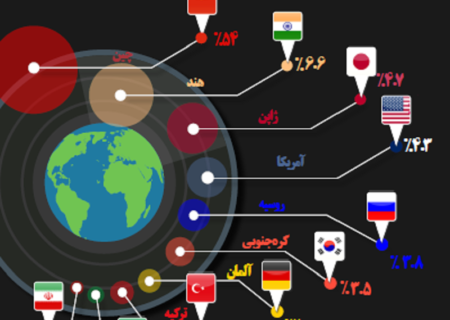 تولید بیش از نیمی از فولاد جهان در چین؛  سهم 1.6 درصدی ایران در سال 2022 + نمودار