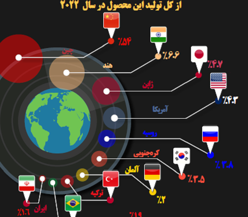 تولید بیش از نیمی از فولاد جهان در چین؛  سهم 1.6 درصدی ایران در سال 2022 + نمودار