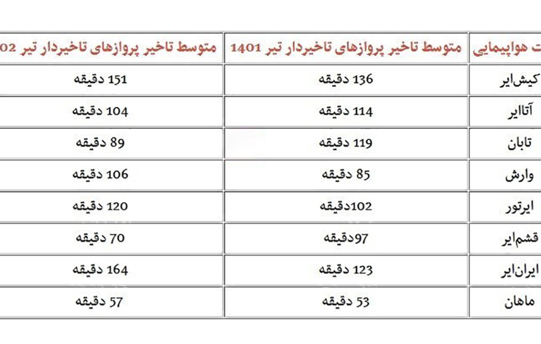 ثبت یک رکورد جدید دیگر برای ایران ایر/ افزایش 33.5 درصدی تاخیر پرواز در یک سال