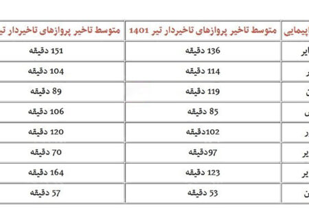 ثبت یک رکورد جدید دیگر برای ایران ایر/ افزایش 33.5 درصدی تاخیر پرواز در یک سال