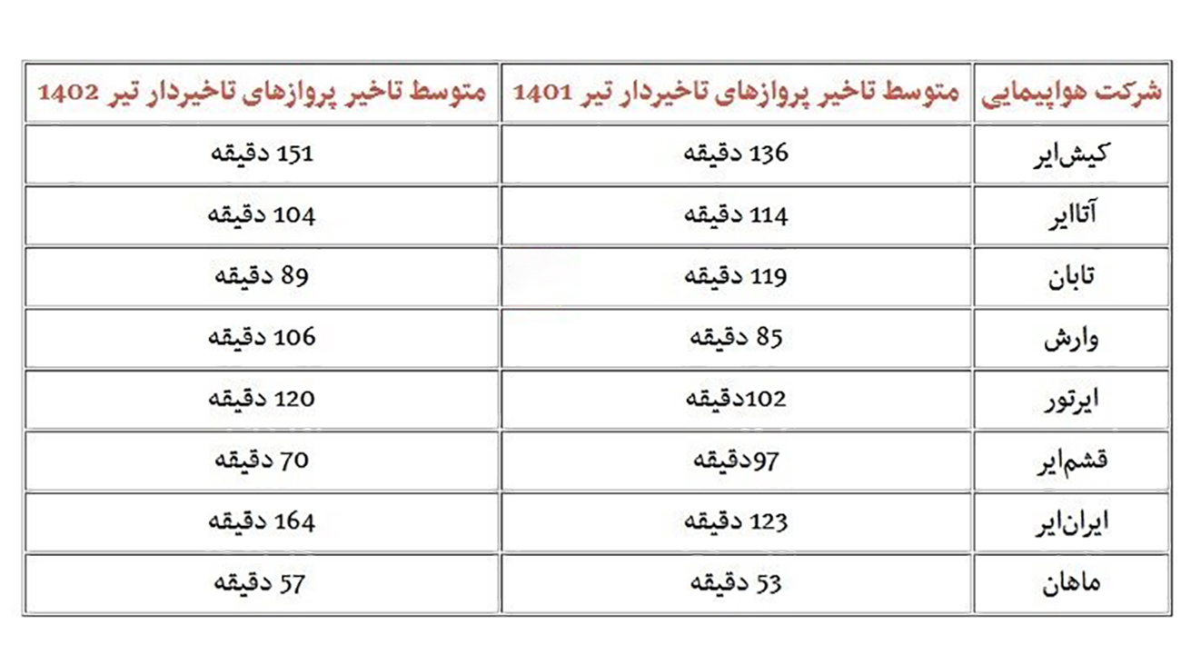 تاخیر در پرواز ایران ایر