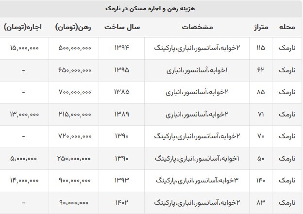 جدول قیمت اجاره خانه در نارمک