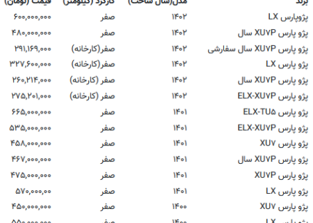 جدول قیمت انواع پژو پارس در بازار