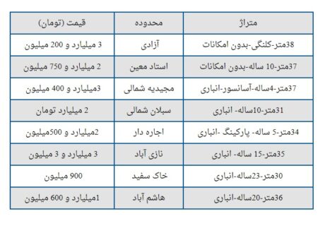 جدول قیمت خانه های نقلی در مناطق مختلف تهران