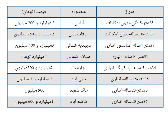 جدول قیمت خانه های نقلی در مناطق مختلف تهران