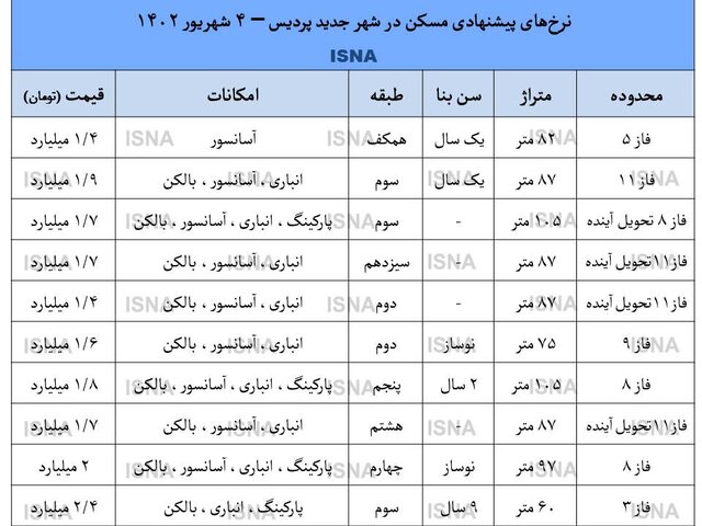 جدول کاهش قیمت مسکن پردیس