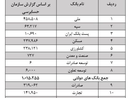 جزئیات بدهی دولت به 12 بانک منتشر شد + جدول