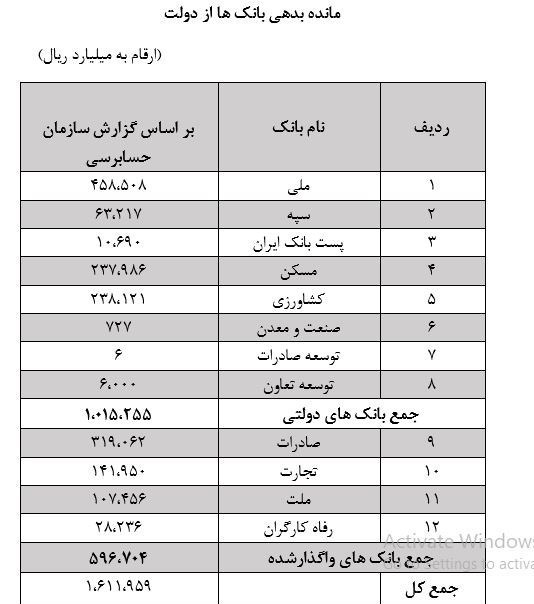 جزئیات بدهی دولت به 12 بانک منتشر شد + جدول