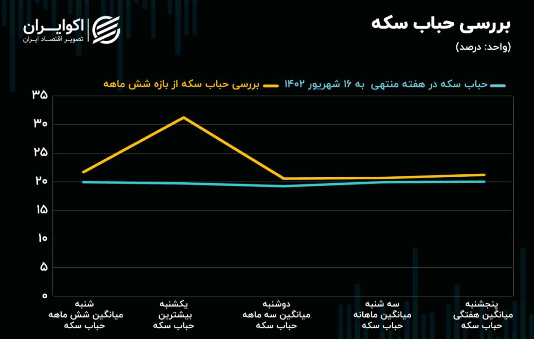 خبر ارزی به بورس رسید/شرط افزایش ارز