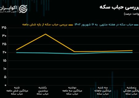 خبر ارزی به بورس رسید/شرط افزایش ارز