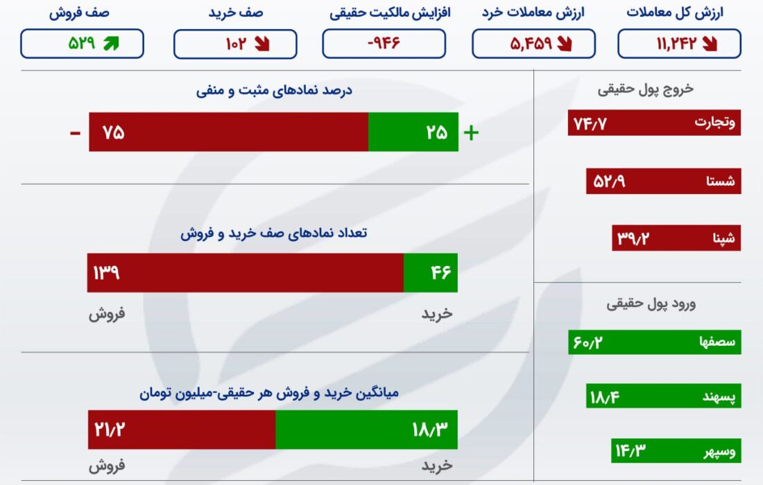 خروج پول از بورس در 8 ضرب می شود