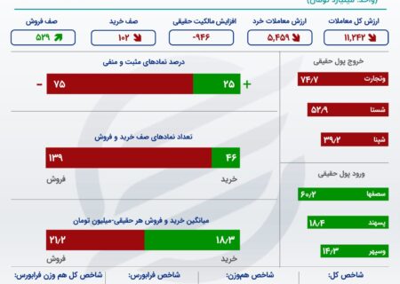 خروج پول از بورس در 8 ضرب می شود