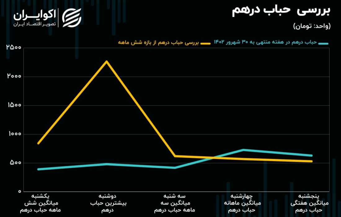 خط قرمز بازارساز برای خرید سکه دلار/نهنگ؟