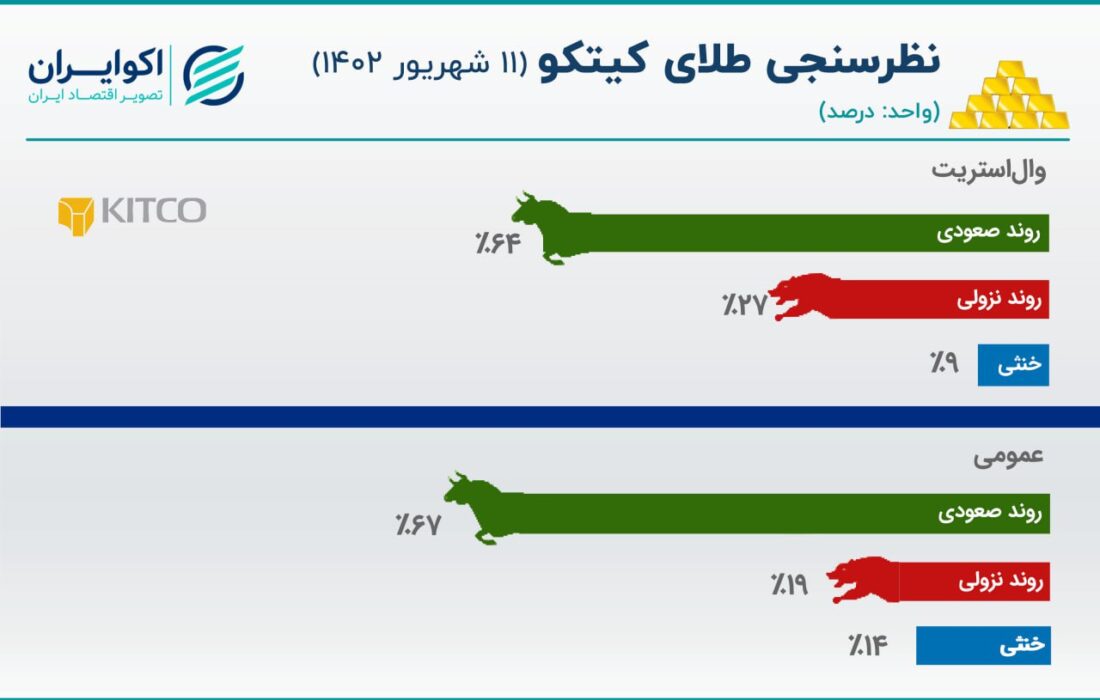 خوش بینی تحلیلگران و معامله گران به قیمت طلا