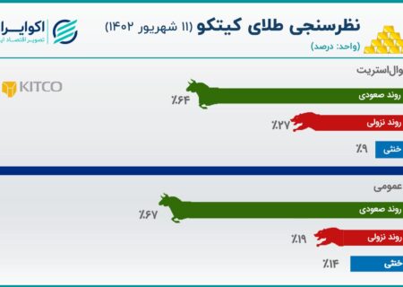 خوش بینی تحلیلگران و معامله گران به قیمت طلا