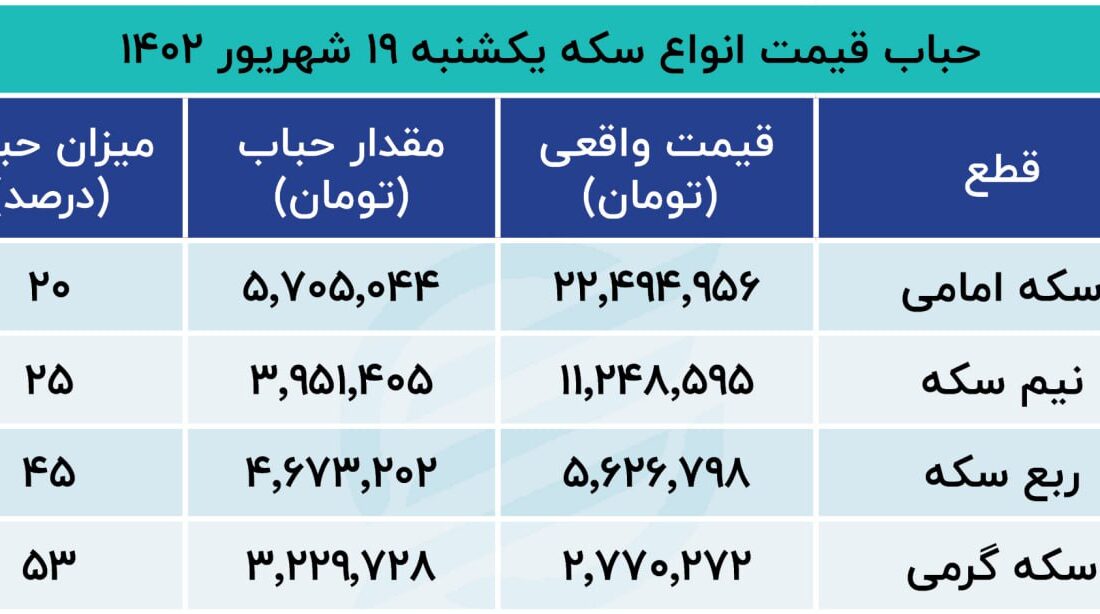 دو پیش بینی متفاوت قیمت سکه