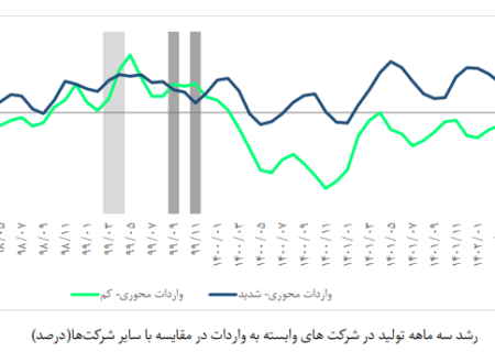 رشد منفی تولید در واردات + نمودار محورها