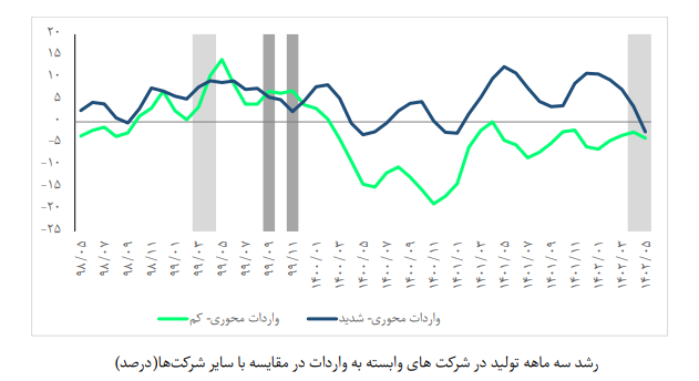 رشد منفی تولید در واردات + نمودار محورها