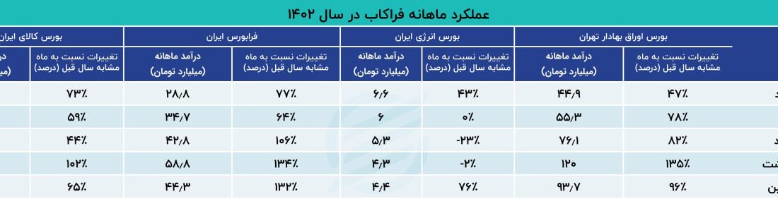 رفتار اوراق مشتقه با ورود 71 میلیارد تومان پول واقعی در عملیات یکشنبه