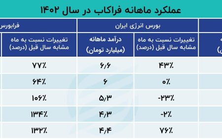 رفتار اوراق مشتقه با ورود 71 میلیارد تومان پول واقعی در عملیات یکشنبه