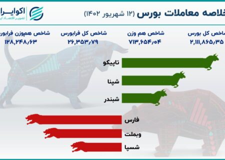 روند صعودی آهسته و پیوسته شاخص بورس / خلاصه معاملات یکشنبه 21 شهریور