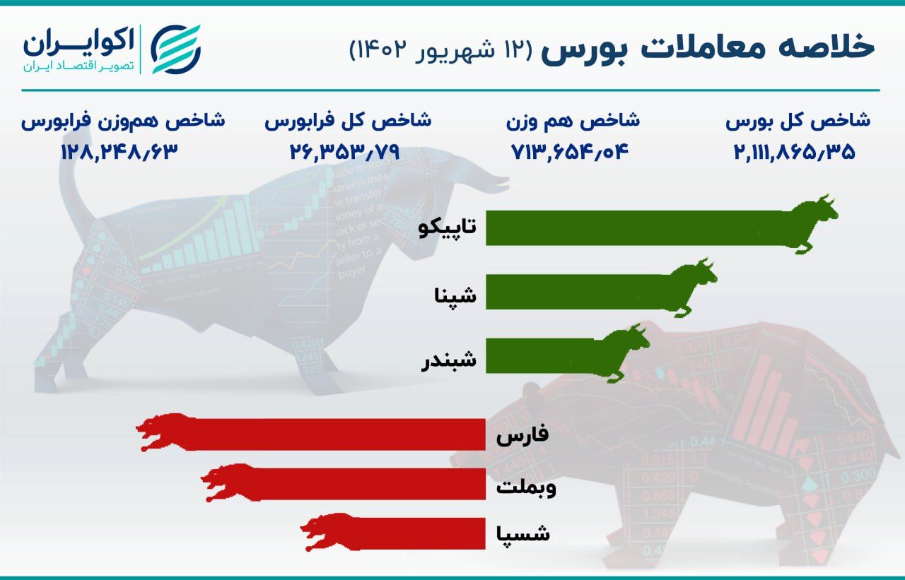 روند صعودی آهسته و پیوسته شاخص بورس / خلاصه معاملات یکشنبه 21 شهریور