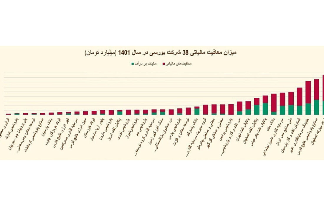 زیان 116 درصدی درآمد مالیاتی دولت با معافیت 40 شرکت