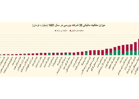 زیان 116 درصدی درآمد مالیاتی دولت با معافیت 40 شرکت