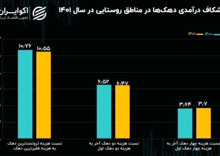 شکاف درآمدی در دهک های متوسط ​​روستاها افزایش یافت