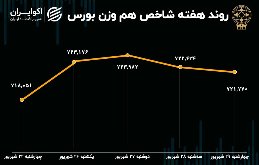 عملکرد هفتگی بورس تهران / فرار سرمایه واقعی با تشدید رکود معاملات