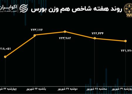 عملکرد هفتگی بورس تهران / فرار سرمایه واقعی با تشدید رکود معاملات