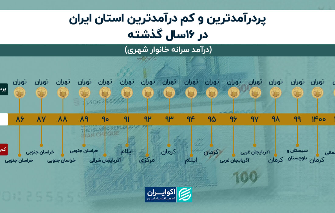 فاصله دره فقر تا قله ثروت در استان‌های ایران