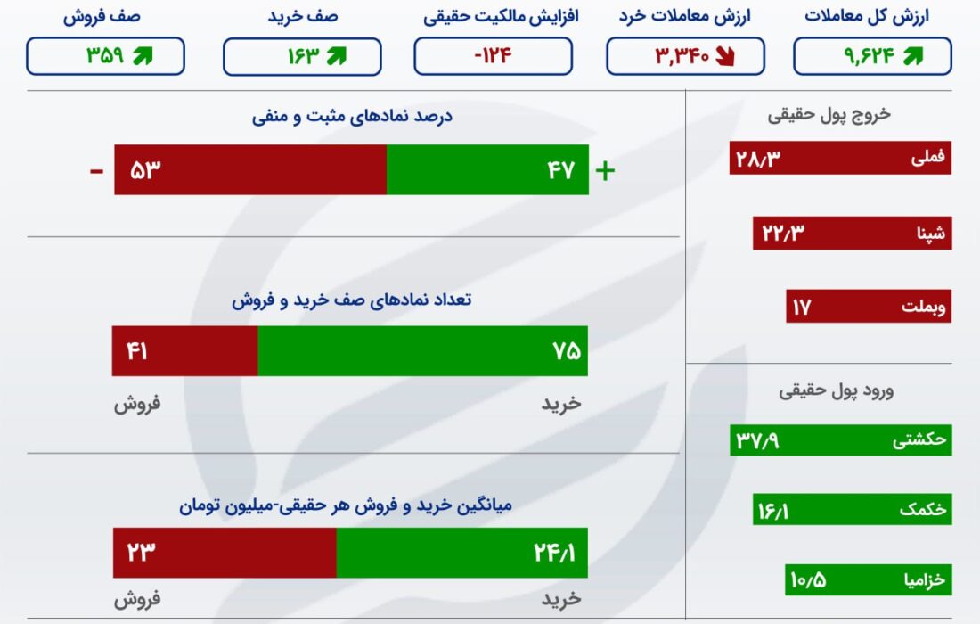 قرمز کم رنگ بورس با آغاز پاییز/پرواز سرمایه واقعی ادامه دارد!