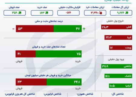 قرمز کم رنگ بورس با آغاز پاییز/پرواز سرمایه واقعی ادامه دارد!