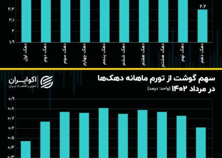 قوس تورمی مرداد طبقه متوسط ​​را هدف گرفته است