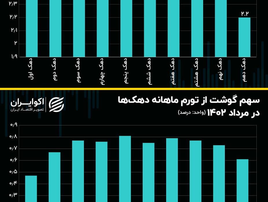 قوس تورمی مرداد طبقه متوسط ​​را هدف گرفته است