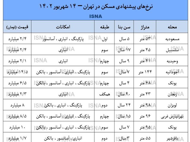 موردی عجیب در بازار مسکن/ پرونده زیاد است اما مشتری کم!  + جدول قیمت